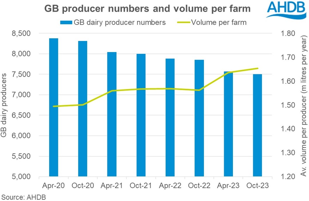 bar chart showing changes in GB producer numbers